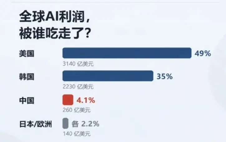 全球AI利润：美国独占49%，韩国35%，中国仅4.1% 